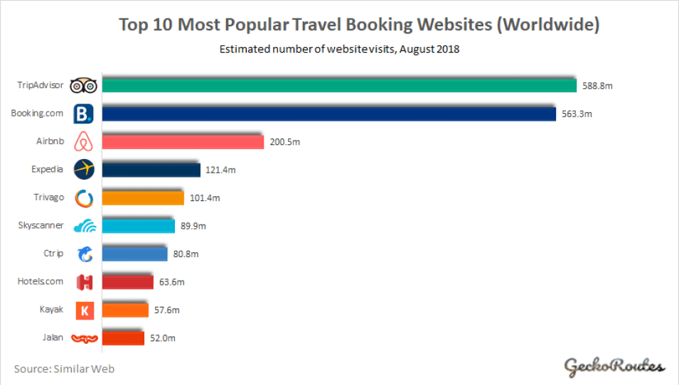 10 Most Popular Travel Booking Websites Apps Aug 2018 Gecko Routes 10 Most Popular Travel Booking Websites Apps Aug 2018 Gecko Routes