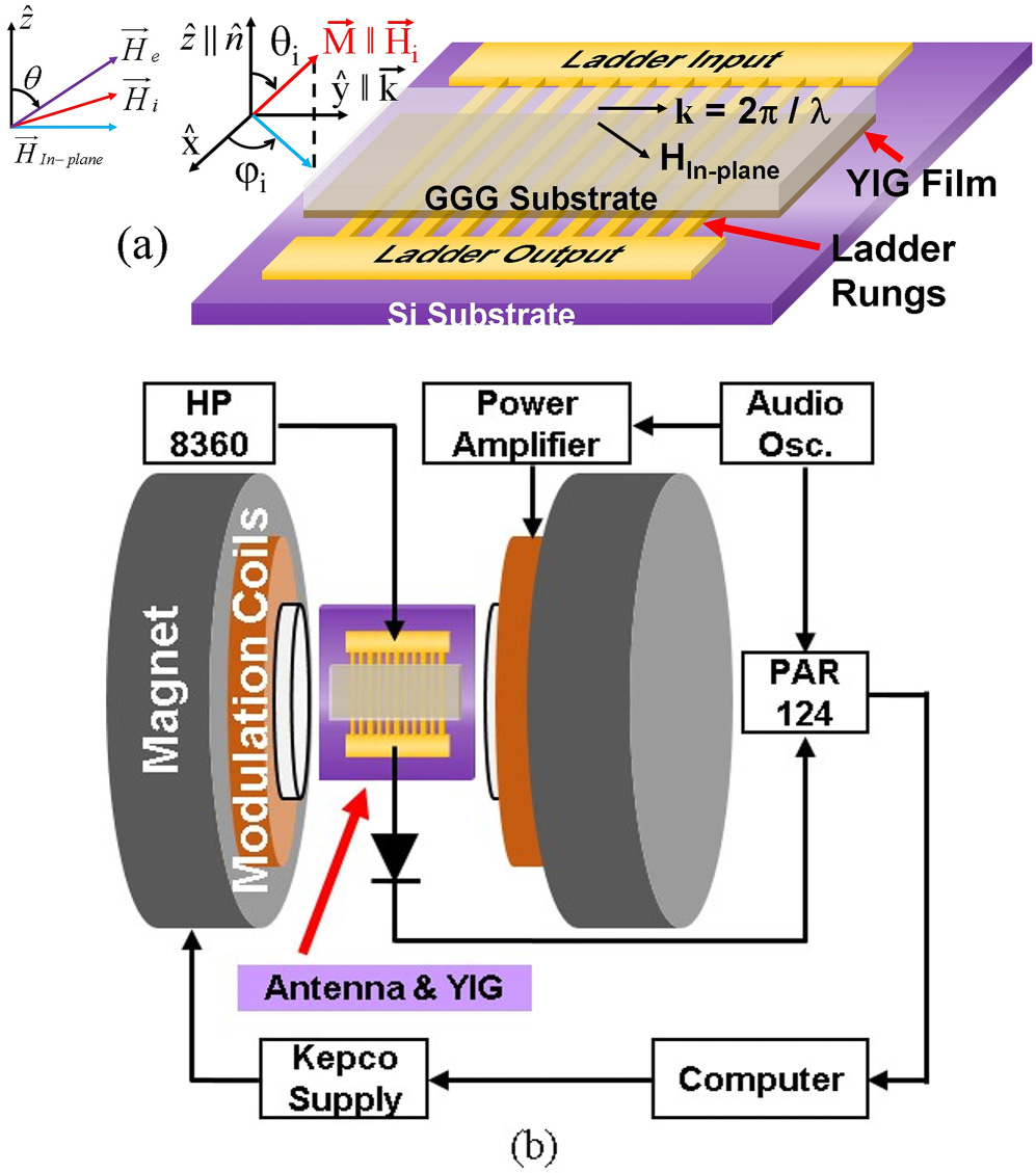 A Tr Moke Of 60 Nm Au As A Function Of Iron Garnet Spin Source 60 Nm A Tr Moke Of 60 Nm Au As A Function Of Iron Garnet Spin Source 60 Nm