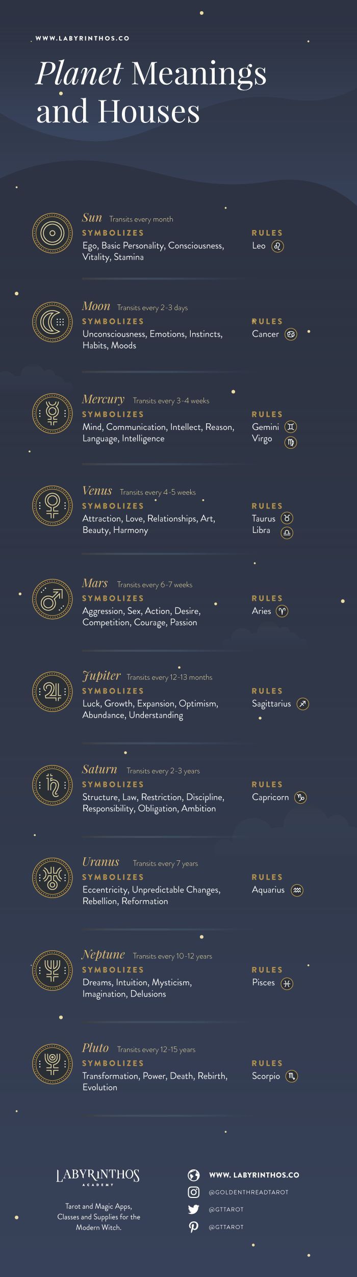 Astrology Planets And Their Meanings Planet Symbols And Cheat Sheet Astrology Planets And Their Meanings Planet Symbols And Cheat Sheet