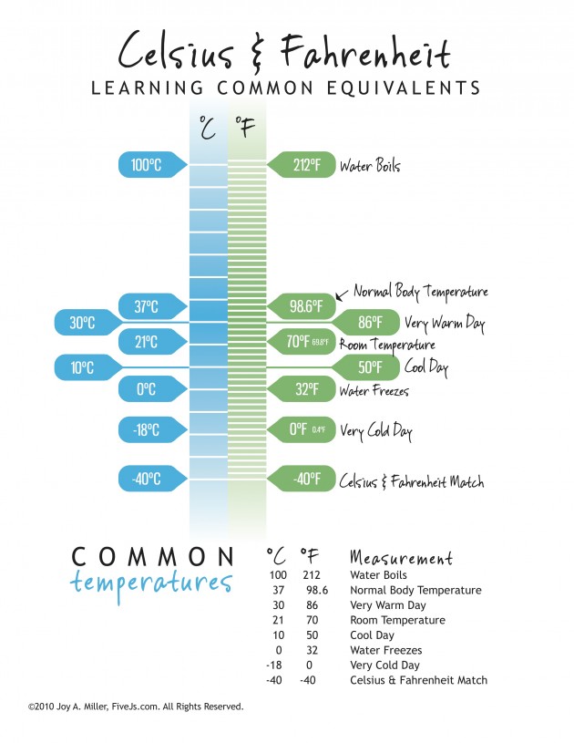 Body Temperature Celsius To Fahrenheit Conversion Chart Free Download Body Temperature Celsius To Fahrenheit Conversion Chart Free Download