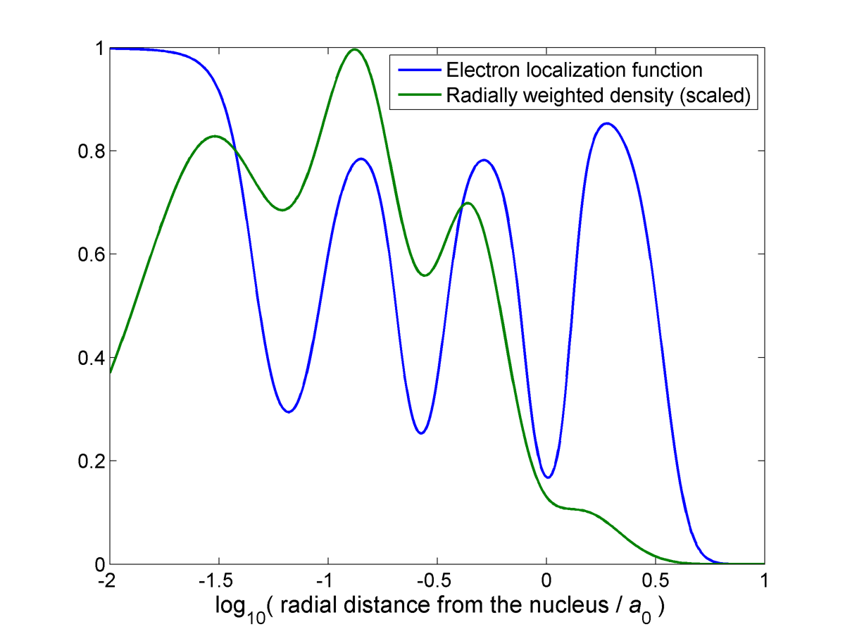 Electron Localization Function Lib: Essential Tools for Chemists