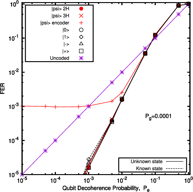 Figure 1 From Gate Error Resilient Quantum Steane Codes Semantic Scholar Figure 1 From Gate Error Resilient Quantum Steane Codes Semantic Scholar