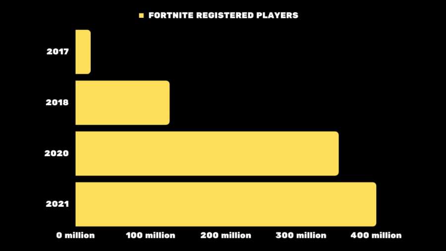 Is Fortnite Dying How Many People Play Fortnite In 2022 Is Fortnite Dying How Many People Play Fortnite In 2022