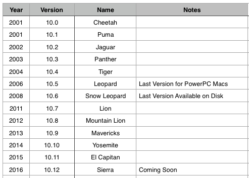 Complete List of Mac Versions: From Classic to Modern Complete List of Mac Versions: From Classic to Modern