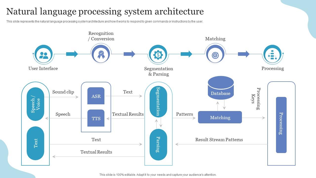 Natural Language Processing System Architecture Nlp Ppt Powerpoint Natural Language Processing System Architecture Nlp Ppt Powerpoint