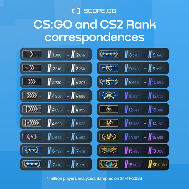 New Cs Go Ranks Cs2 Rating Correspondence 1 Million Players New Cs Go Ranks Cs2 Rating Correspondence 1 Million Players
