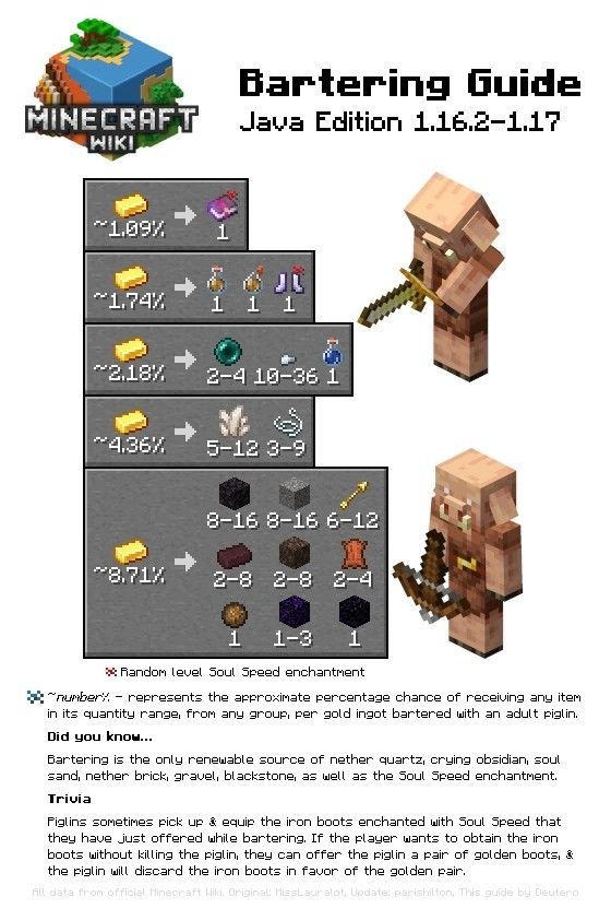 Ultimate Piglin Trading List: Maximize Your Minecraft Profits