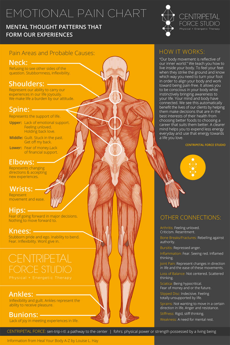 Spiritual Meaning Of Pain In Body Parts Insight State Spiritual Meaning Of Pain In Body Parts Insight State