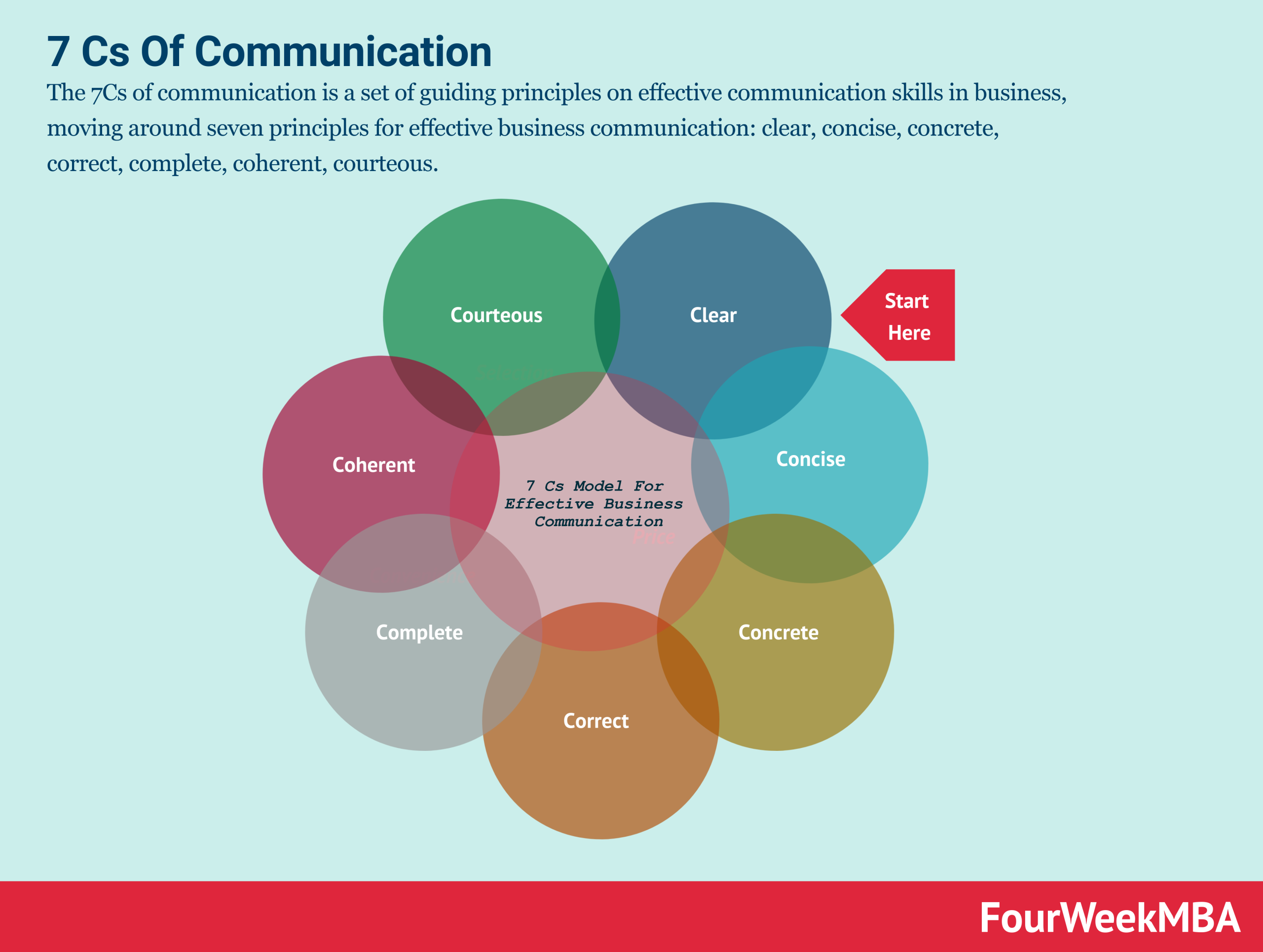 The 7 C S Of Communication Effective Communication Skills The 7 C S Of Communication Effective Communication Skills