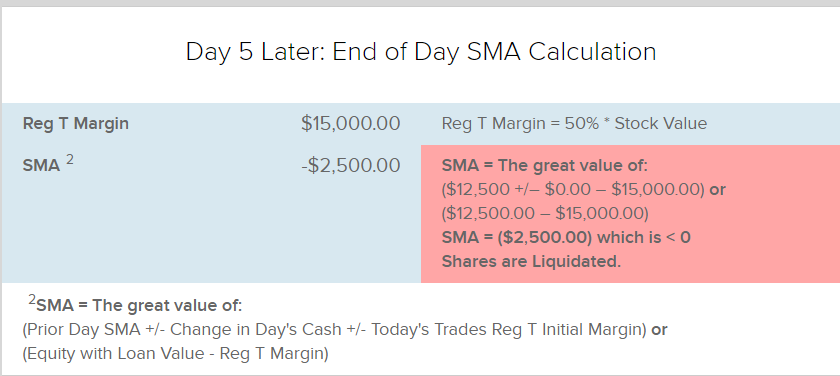 Understanding Account Margin Requirements Mr Axe Finance Understanding Account Margin Requirements Mr Axe Finance