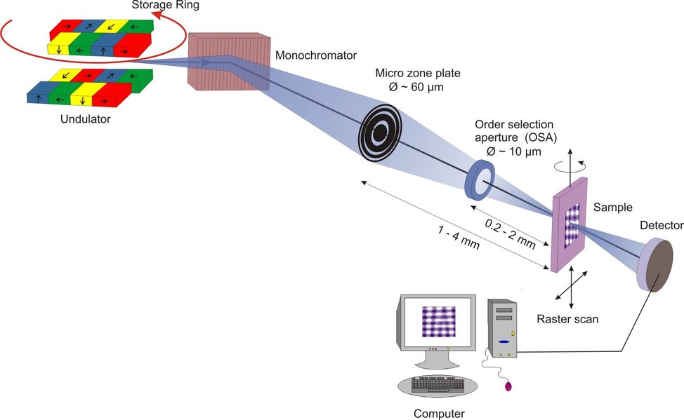 X Ray Microscopy A Experimental Setup X Rays Bunches With Tunable X Ray Microscopy A Experimental Setup X Rays Bunches With Tunable